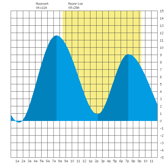 Apokak Creek Entrance tide chart for Sunday, March 26, 2023