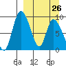 Apokak Creek Entrance tide chart for Sunday, March 26, 2023