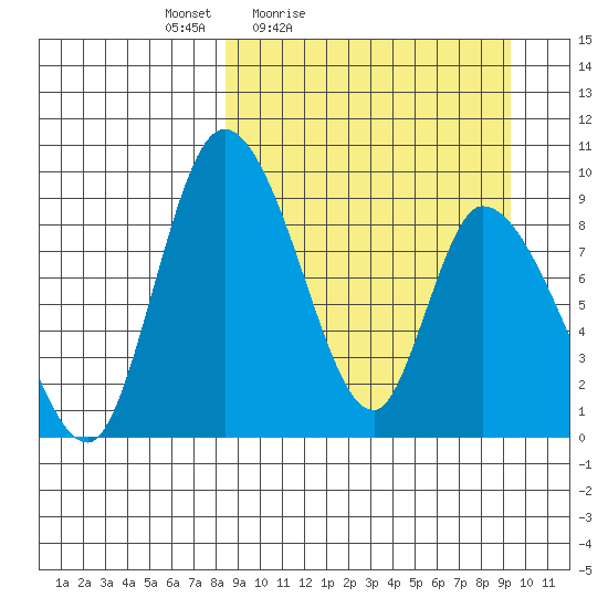 Apokak Creek Entrance tide chart for Monday, March 27, 2023
