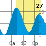 Apokak Creek Entrance tide chart for Monday, March 27, 2023