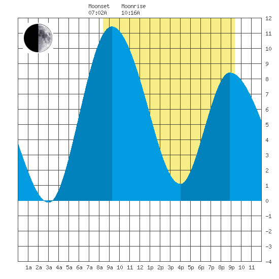 Apokak Creek Entrance tide chart for Tuesday, March 28, 2023