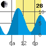 Apokak Creek Entrance tide chart for Tuesday, March 28, 2023