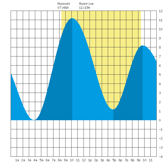 Apokak Creek Entrance tide chart for Wednesday, March 29, 2023