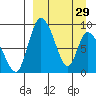 Apokak Creek Entrance tide chart for Wednesday, March 29, 2023