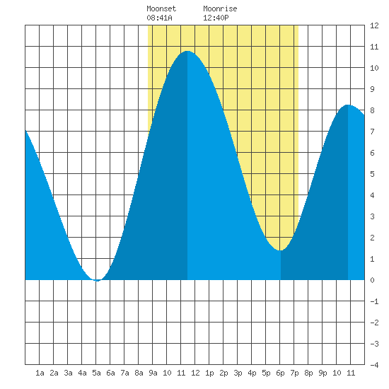 Apokak Creek Entrance tide chart for Thursday, March 2, 2023