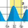 Apokak Creek Entrance tide chart for Thursday, March 2, 2023