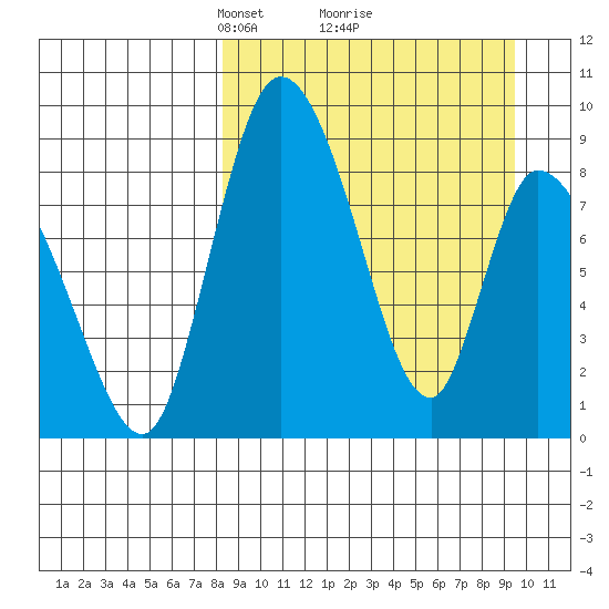 Apokak Creek Entrance tide chart for Thursday, March 30, 2023