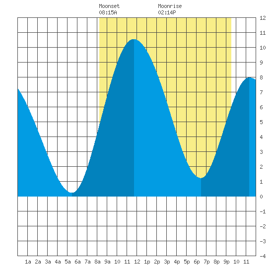 Apokak Creek Entrance tide chart for Friday, March 31, 2023