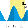 Apokak Creek Entrance tide chart for Friday, March 31, 2023