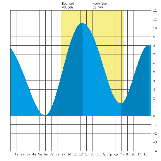 Apokak Creek Entrance tide chart for Friday, March 3, 2023