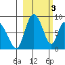 Apokak Creek Entrance tide chart for Friday, March 3, 2023