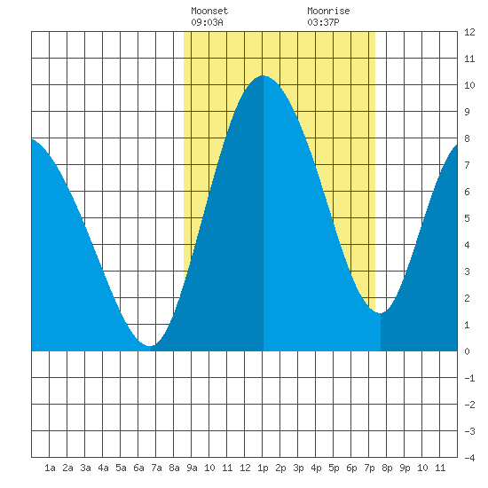 Apokak Creek Entrance tide chart for Saturday, March 4, 2023