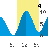 Apokak Creek Entrance tide chart for Saturday, March 4, 2023