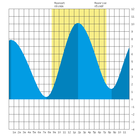 Apokak Creek Entrance tide chart for Sunday, March 5, 2023