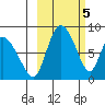 Apokak Creek Entrance tide chart for Sunday, March 5, 2023