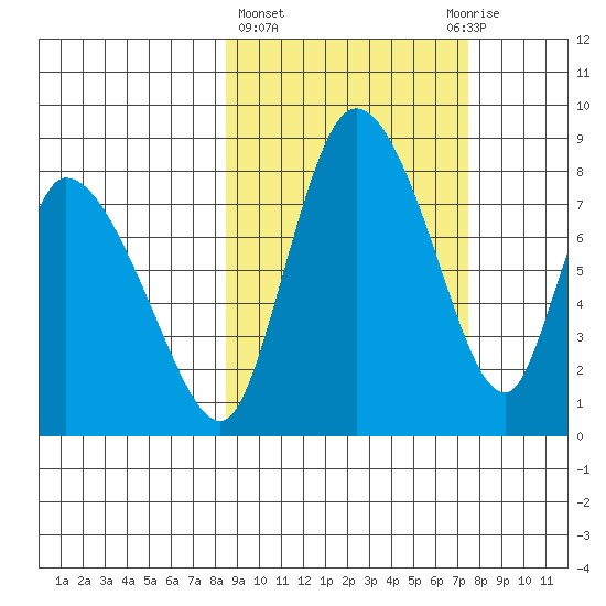 Apokak Creek Entrance tide chart for Monday, March 6, 2023