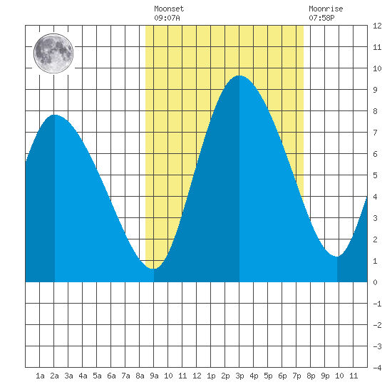 Apokak Creek Entrance tide chart for Tuesday, March 7, 2023