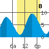 Apokak Creek Entrance tide chart for Wednesday, March 8, 2023