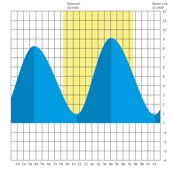 Apokak Creek Entrance tide chart for Thursday, March 9, 2023