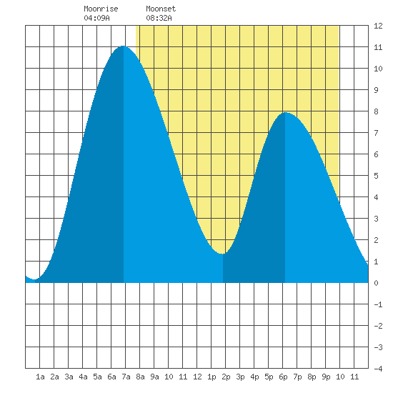 Apokak Creek Entrance tide chart for Monday, April 10, 2023