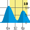 Apokak Creek Entrance tide chart for Monday, April 10, 2023
