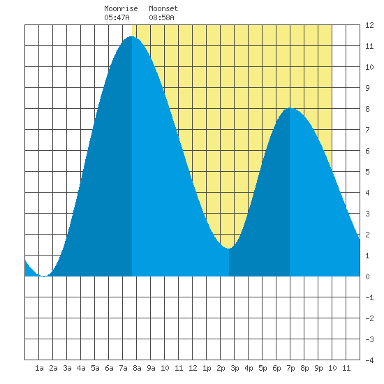 Apokak Creek Entrance tide chart for Tuesday, April 11, 2023