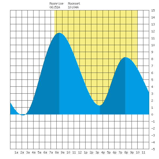Apokak Creek Entrance tide chart for Wednesday, April 12, 2023