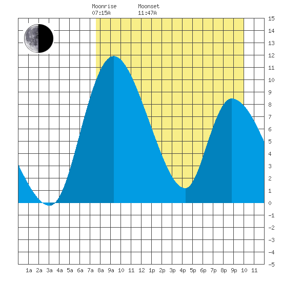 Apokak Creek Entrance tide chart for Thursday, April 13, 2023