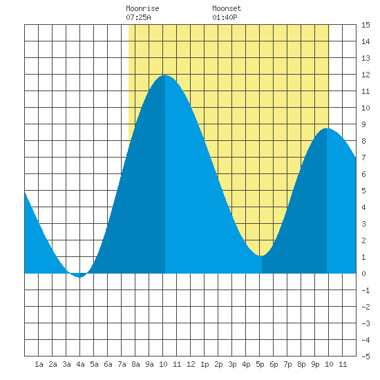 Apokak Creek Entrance tide chart for Friday, April 14, 2023