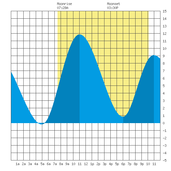 Apokak Creek Entrance tide chart for Saturday, April 15, 2023