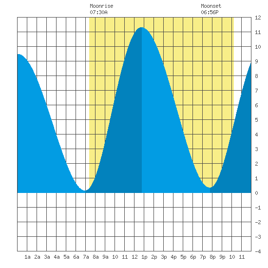 Apokak Creek Entrance tide chart for Monday, April 17, 2023