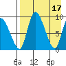 Apokak Creek Entrance tide chart for Monday, April 17, 2023