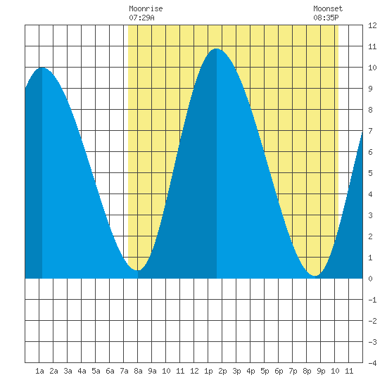 Apokak Creek Entrance tide chart for Tuesday, April 18, 2023
