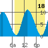Apokak Creek Entrance tide chart for Tuesday, April 18, 2023