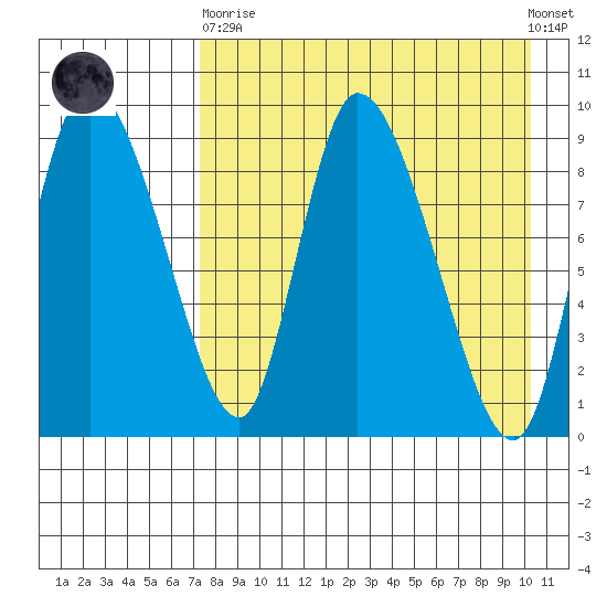 Apokak Creek Entrance tide chart for Wednesday, April 19, 2023