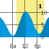 Apokak Creek Entrance tide chart for Saturday, April 1, 2023