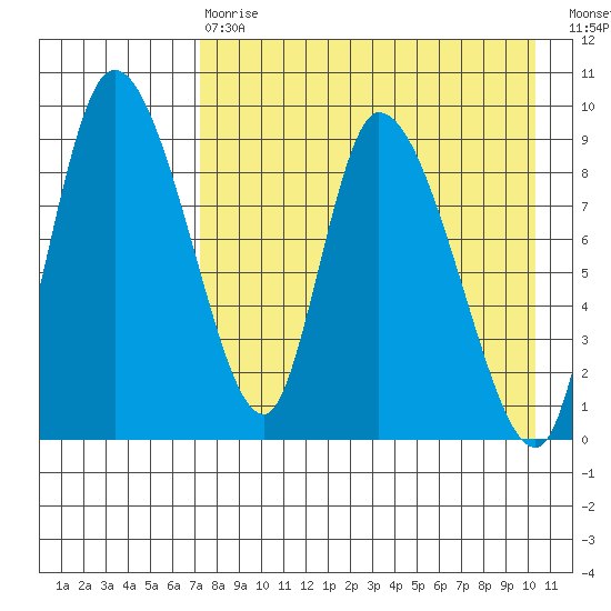 Apokak Creek Entrance tide chart for Thursday, April 20, 2023