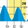 Apokak Creek Entrance tide chart for Thursday, April 20, 2023