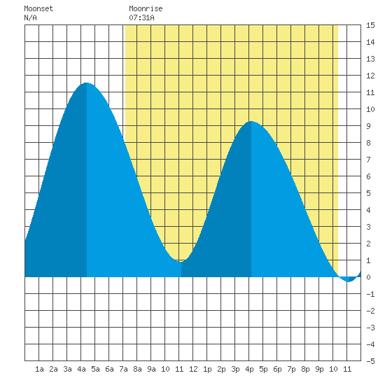 Apokak Creek Entrance tide chart for Friday, April 21, 2023