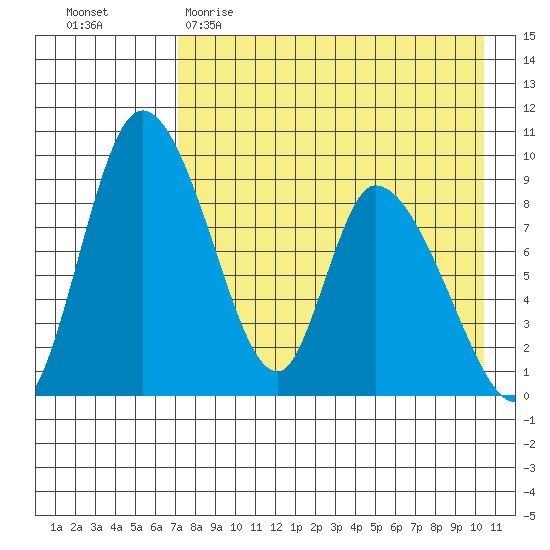 Apokak Creek Entrance tide chart for Saturday, April 22, 2023
