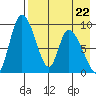 Apokak Creek Entrance tide chart for Saturday, April 22, 2023