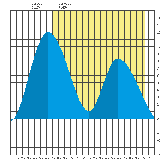 Apokak Creek Entrance tide chart for Sunday, April 23, 2023