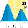 Apokak Creek Entrance tide chart for Sunday, April 23, 2023