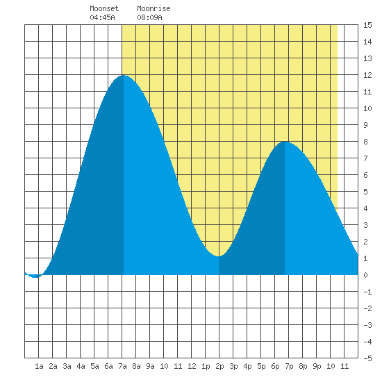 Apokak Creek Entrance tide chart for Monday, April 24, 2023