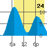 Apokak Creek Entrance tide chart for Monday, April 24, 2023