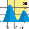 Apokak Creek Entrance tide chart for Tuesday, April 25, 2023