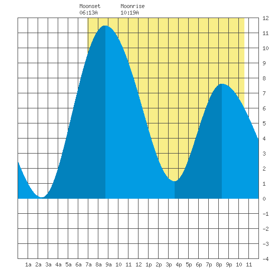 Apokak Creek Entrance tide chart for Wednesday, April 26, 2023