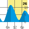 Apokak Creek Entrance tide chart for Wednesday, April 26, 2023