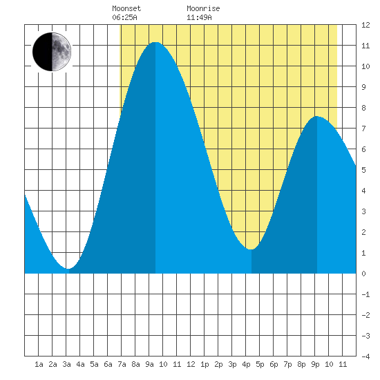 Apokak Creek Entrance tide chart for Thursday, April 27, 2023