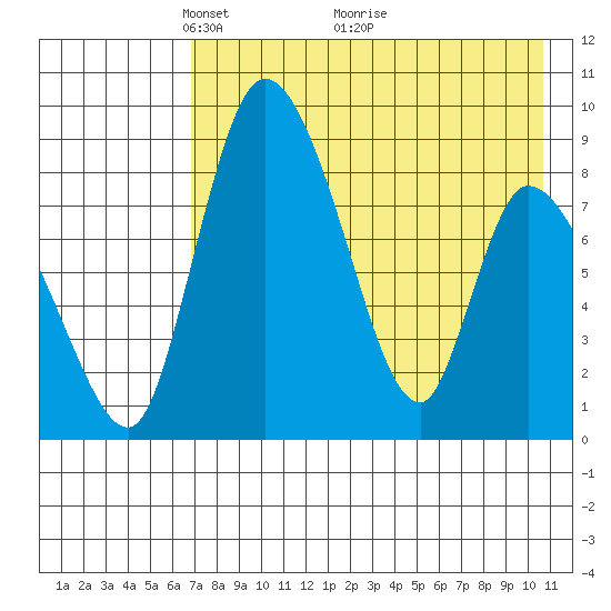 Apokak Creek Entrance tide chart for Friday, April 28, 2023